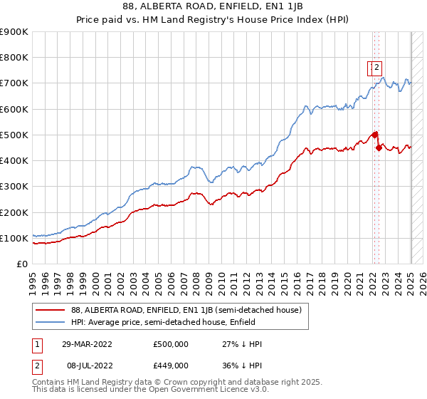 88, ALBERTA ROAD, ENFIELD, EN1 1JB: Price paid vs HM Land Registry's House Price Index