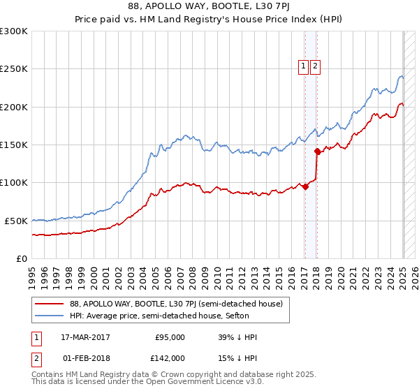 88, APOLLO WAY, BOOTLE, L30 7PJ: Price paid vs HM Land Registry's House Price Index