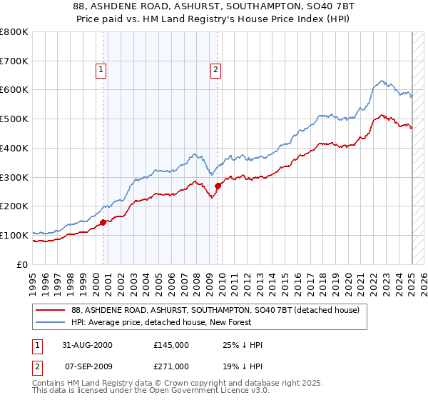 88, ASHDENE ROAD, ASHURST, SOUTHAMPTON, SO40 7BT: Price paid vs HM Land Registry's House Price Index