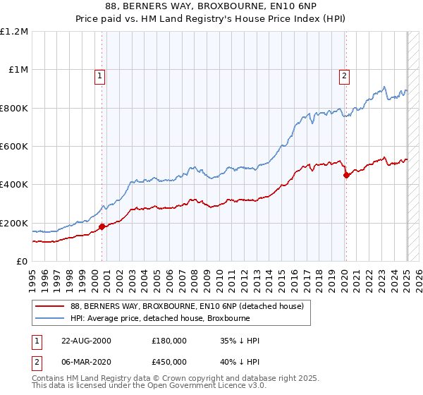88, BERNERS WAY, BROXBOURNE, EN10 6NP: Price paid vs HM Land Registry's House Price Index
