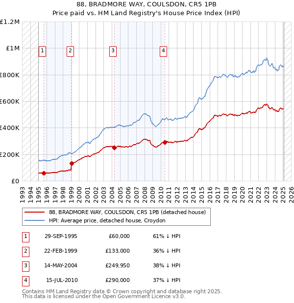 88, BRADMORE WAY, COULSDON, CR5 1PB: Price paid vs HM Land Registry's House Price Index