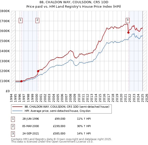 88, CHALDON WAY, COULSDON, CR5 1DD: Price paid vs HM Land Registry's House Price Index