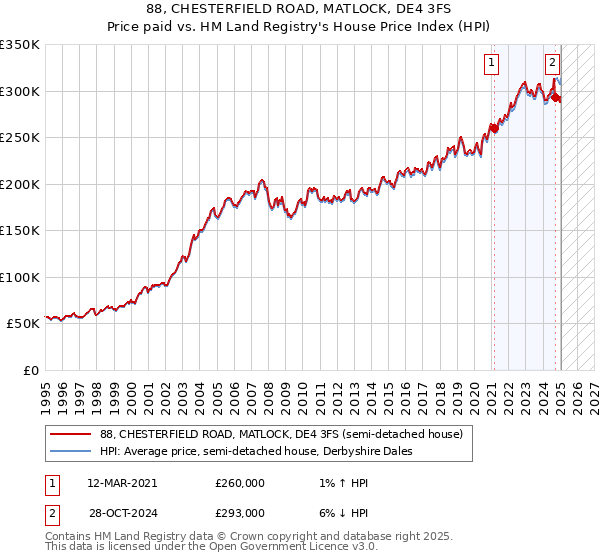 88, CHESTERFIELD ROAD, MATLOCK, DE4 3FS: Price paid vs HM Land Registry's House Price Index
