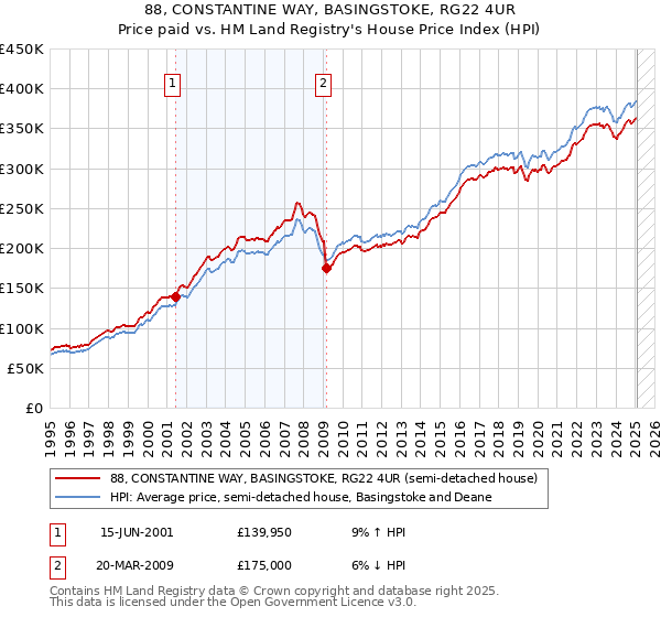 88, CONSTANTINE WAY, BASINGSTOKE, RG22 4UR: Price paid vs HM Land Registry's House Price Index