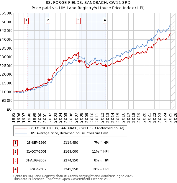 88, FORGE FIELDS, SANDBACH, CW11 3RD: Price paid vs HM Land Registry's House Price Index
