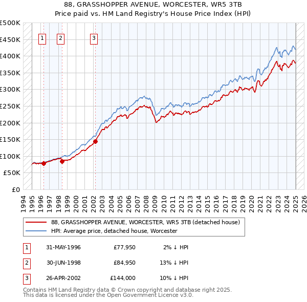 88, GRASSHOPPER AVENUE, WORCESTER, WR5 3TB: Price paid vs HM Land Registry's House Price Index