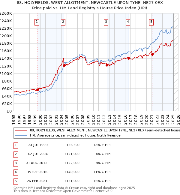 88, HOLYFIELDS, WEST ALLOTMENT, NEWCASTLE UPON TYNE, NE27 0EX: Price paid vs HM Land Registry's House Price Index