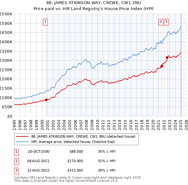 88, JAMES ATKINSON WAY, CREWE, CW1 3NU: Price paid vs HM Land Registry's House Price Index