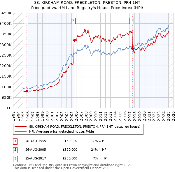 88, KIRKHAM ROAD, FRECKLETON, PRESTON, PR4 1HT: Price paid vs HM Land Registry's House Price Index