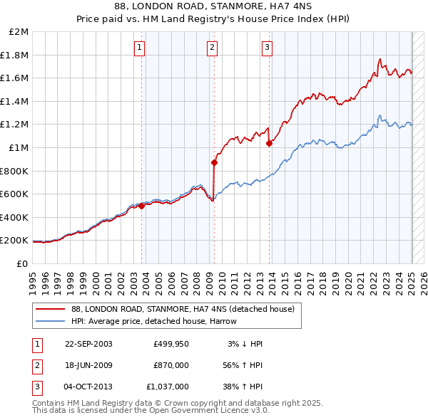 88, LONDON ROAD, STANMORE, HA7 4NS: Price paid vs HM Land Registry's House Price Index