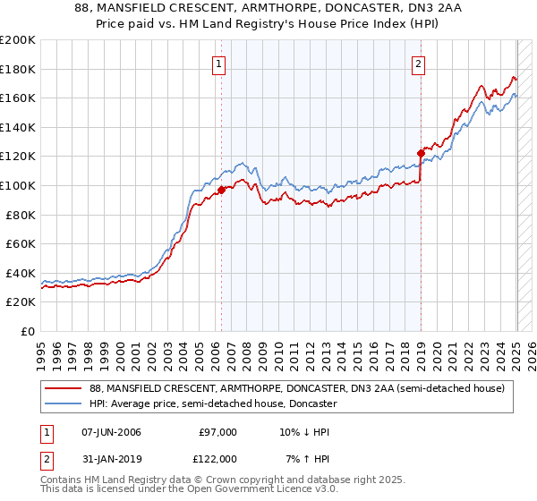 88, MANSFIELD CRESCENT, ARMTHORPE, DONCASTER, DN3 2AA: Price paid vs HM Land Registry's House Price Index