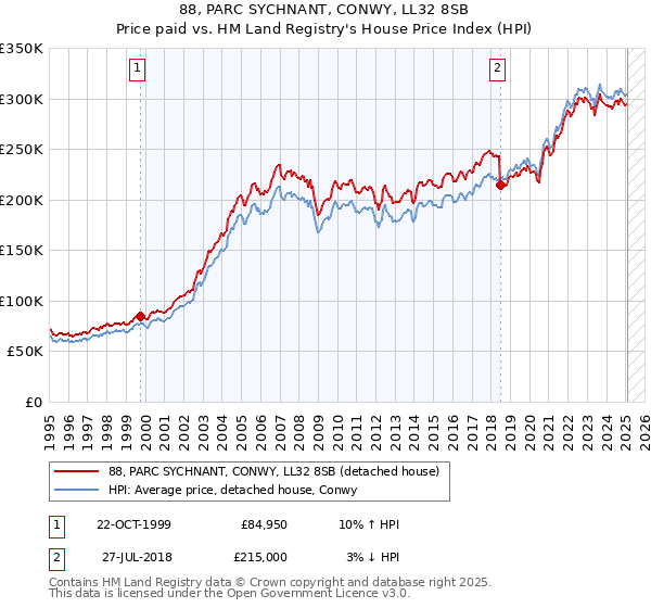 88, PARC SYCHNANT, CONWY, LL32 8SB: Price paid vs HM Land Registry's House Price Index