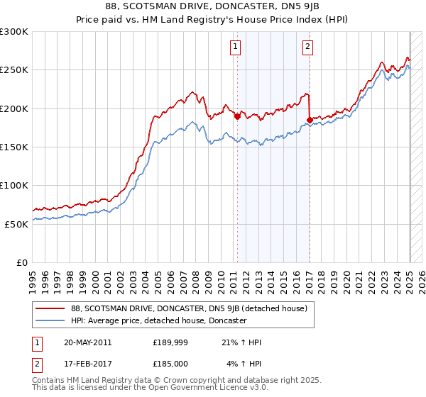 88, SCOTSMAN DRIVE, DONCASTER, DN5 9JB: Price paid vs HM Land Registry's House Price Index