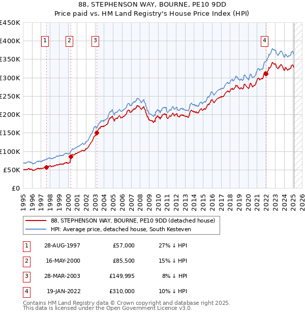 88, STEPHENSON WAY, BOURNE, PE10 9DD: Price paid vs HM Land Registry's House Price Index