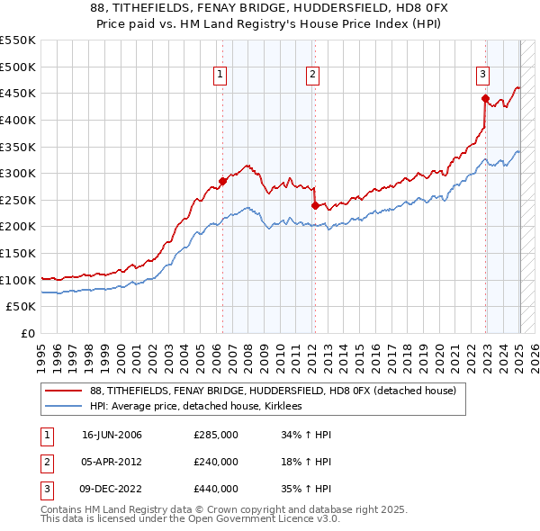 88, TITHEFIELDS, FENAY BRIDGE, HUDDERSFIELD, HD8 0FX: Price paid vs HM Land Registry's House Price Index
