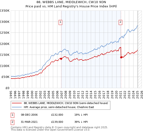 88, WEBBS LANE, MIDDLEWICH, CW10 9DN: Price paid vs HM Land Registry's House Price Index