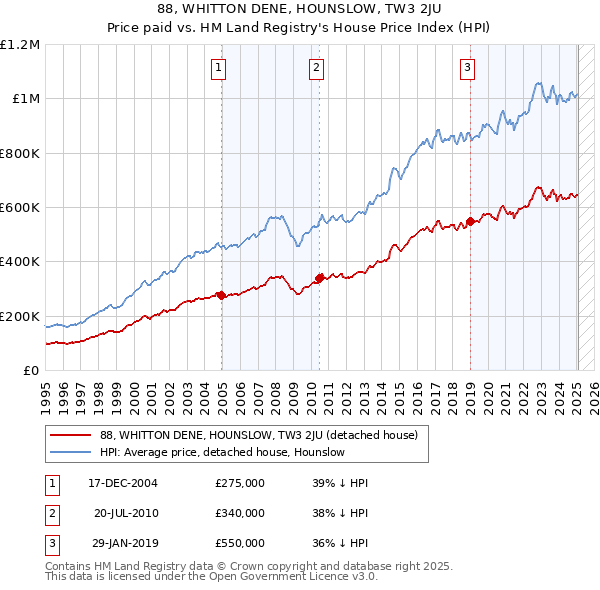 88, WHITTON DENE, HOUNSLOW, TW3 2JU: Price paid vs HM Land Registry's House Price Index