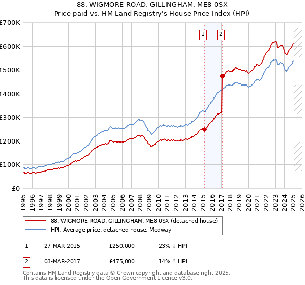 88, WIGMORE ROAD, GILLINGHAM, ME8 0SX: Price paid vs HM Land Registry's House Price Index
