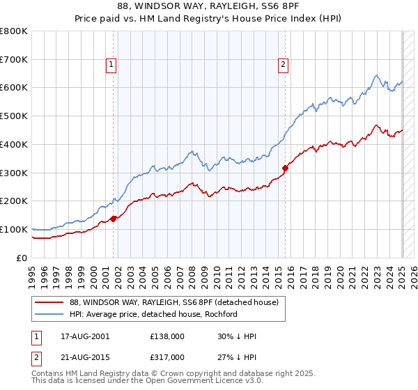 88, WINDSOR WAY, RAYLEIGH, SS6 8PF: Price paid vs HM Land Registry's House Price Index