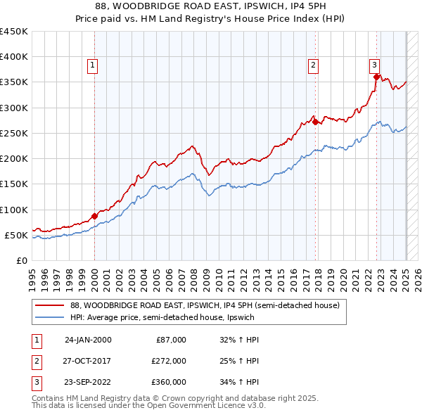88, WOODBRIDGE ROAD EAST, IPSWICH, IP4 5PH: Price paid vs HM Land Registry's House Price Index