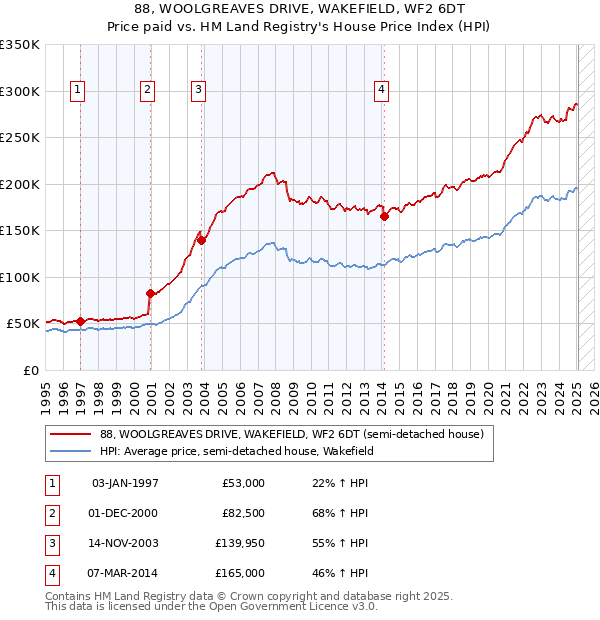 88, WOOLGREAVES DRIVE, WAKEFIELD, WF2 6DT: Price paid vs HM Land Registry's House Price Index
