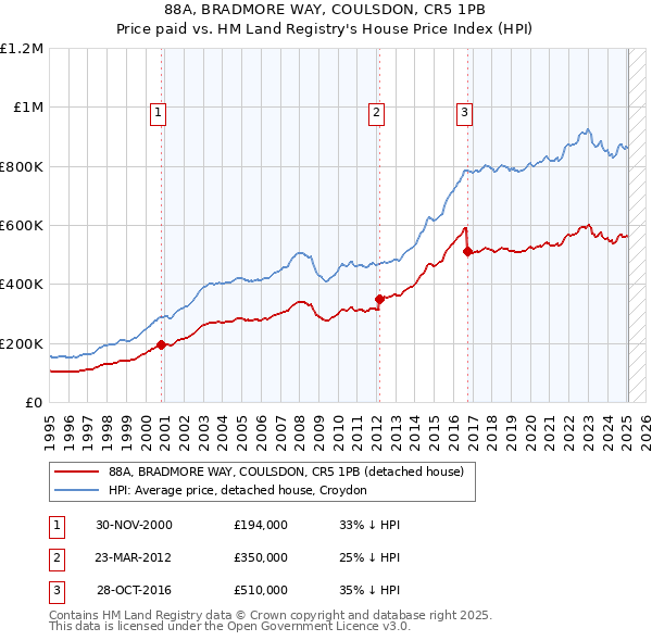 88A, BRADMORE WAY, COULSDON, CR5 1PB: Price paid vs HM Land Registry's House Price Index