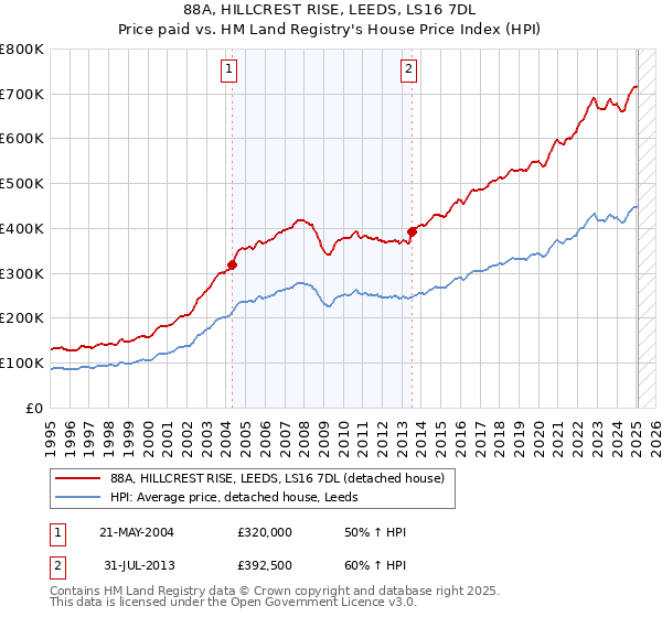 88A, HILLCREST RISE, LEEDS, LS16 7DL: Price paid vs HM Land Registry's House Price Index