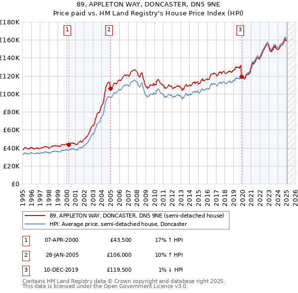 89, APPLETON WAY, DONCASTER, DN5 9NE: Price paid vs HM Land Registry's House Price Index