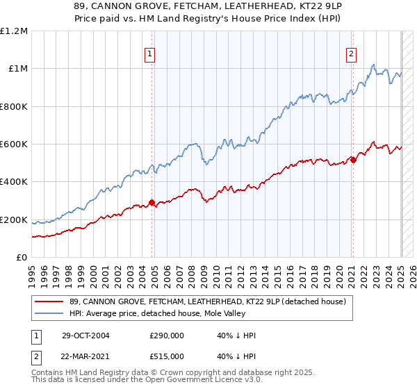 89, CANNON GROVE, FETCHAM, LEATHERHEAD, KT22 9LP: Price paid vs HM Land Registry's House Price Index