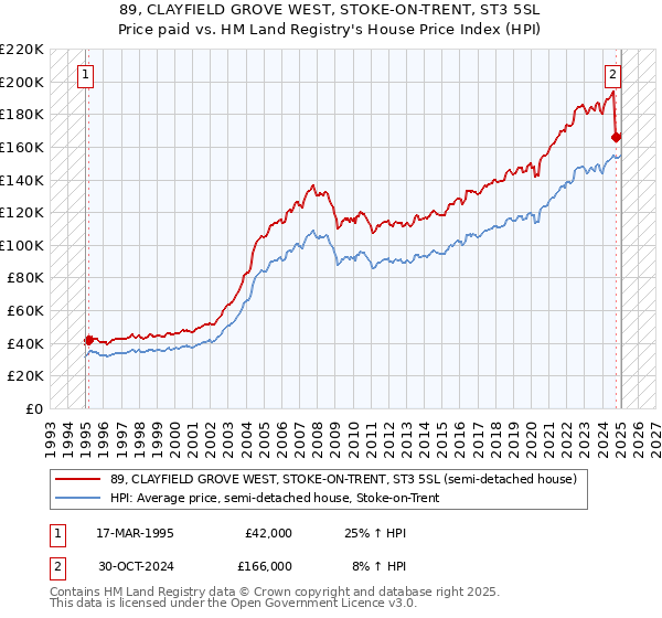 89, CLAYFIELD GROVE WEST, STOKE-ON-TRENT, ST3 5SL: Price paid vs HM Land Registry's House Price Index