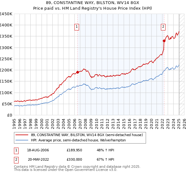 89, CONSTANTINE WAY, BILSTON, WV14 8GX: Price paid vs HM Land Registry's House Price Index