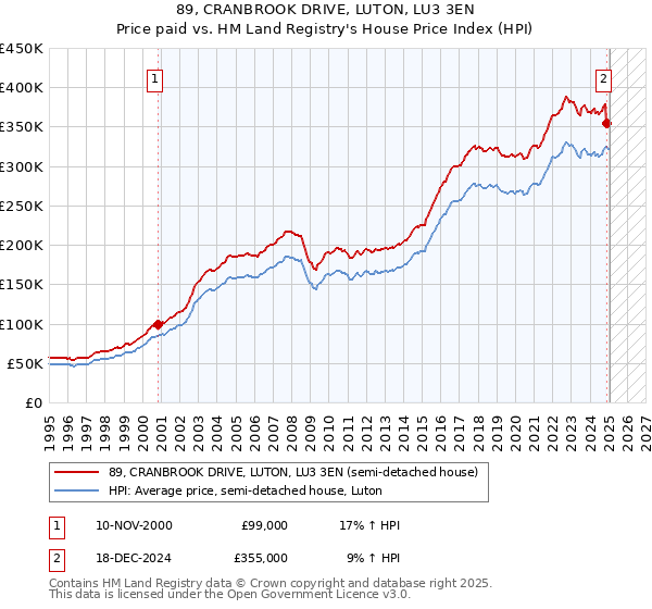 89, CRANBROOK DRIVE, LUTON, LU3 3EN: Price paid vs HM Land Registry's House Price Index