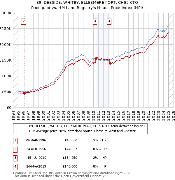 89, DEESIDE, WHITBY, ELLESMERE PORT, CH65 6TQ: Price paid vs HM Land Registry's House Price Index