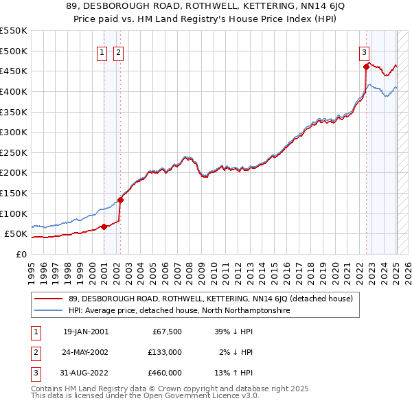 89, DESBOROUGH ROAD, ROTHWELL, KETTERING, NN14 6JQ: Price paid vs HM Land Registry's House Price Index