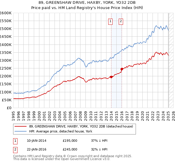 89, GREENSHAW DRIVE, HAXBY, YORK, YO32 2DB: Price paid vs HM Land Registry's House Price Index
