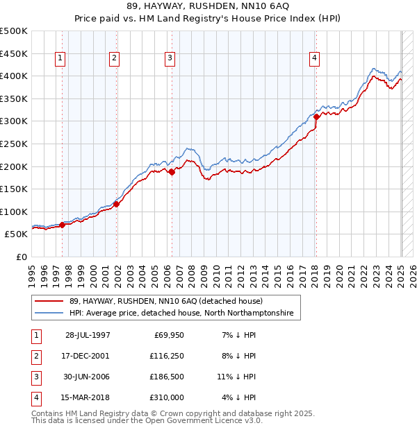 89, HAYWAY, RUSHDEN, NN10 6AQ: Price paid vs HM Land Registry's House Price Index