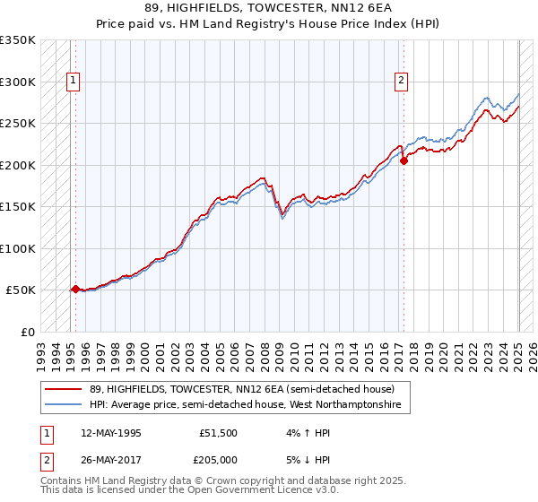 89, HIGHFIELDS, TOWCESTER, NN12 6EA: Price paid vs HM Land Registry's House Price Index