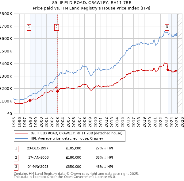 89, IFIELD ROAD, CRAWLEY, RH11 7BB: Price paid vs HM Land Registry's House Price Index