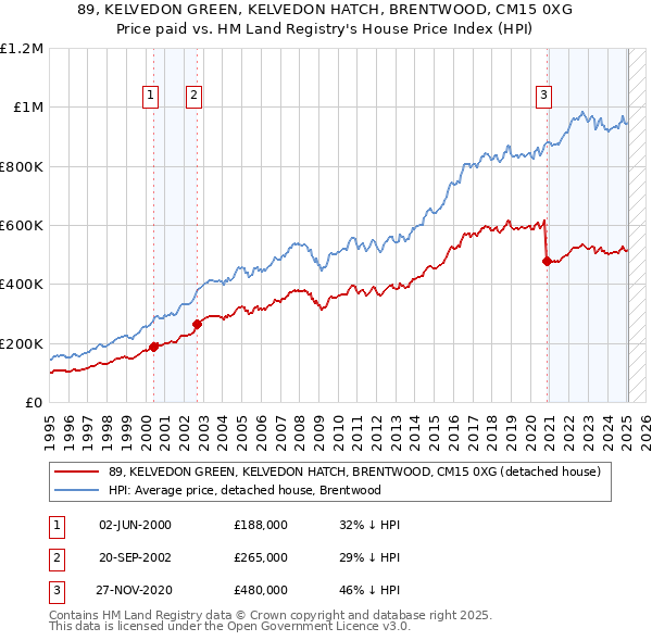 89, KELVEDON GREEN, KELVEDON HATCH, BRENTWOOD, CM15 0XG: Price paid vs HM Land Registry's House Price Index