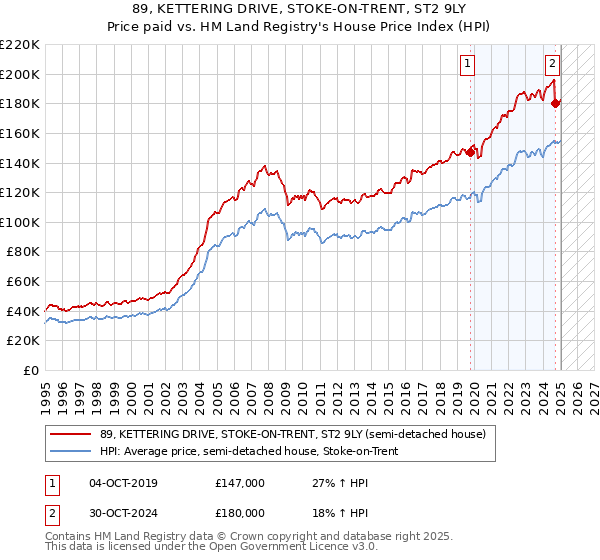 89, KETTERING DRIVE, STOKE-ON-TRENT, ST2 9LY: Price paid vs HM Land Registry's House Price Index