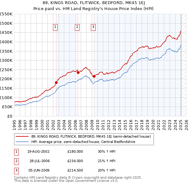 89, KINGS ROAD, FLITWICK, BEDFORD, MK45 1EJ: Price paid vs HM Land Registry's House Price Index