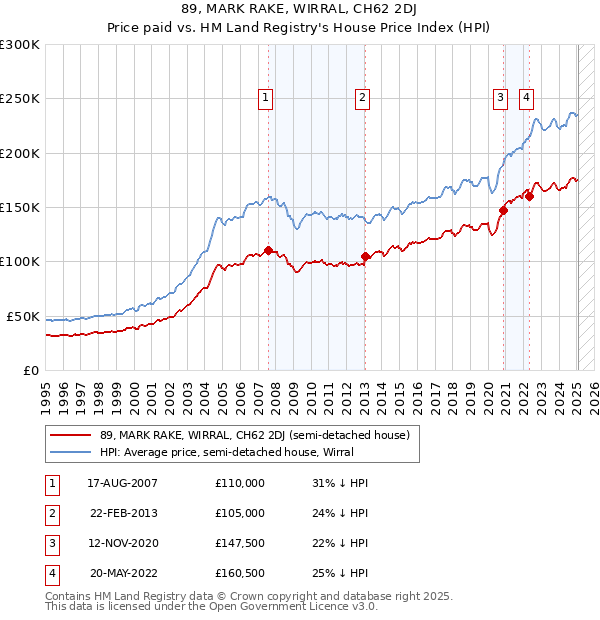 89, MARK RAKE, WIRRAL, CH62 2DJ: Price paid vs HM Land Registry's House Price Index