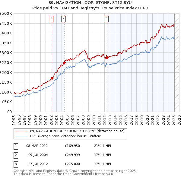 89, NAVIGATION LOOP, STONE, ST15 8YU: Price paid vs HM Land Registry's House Price Index