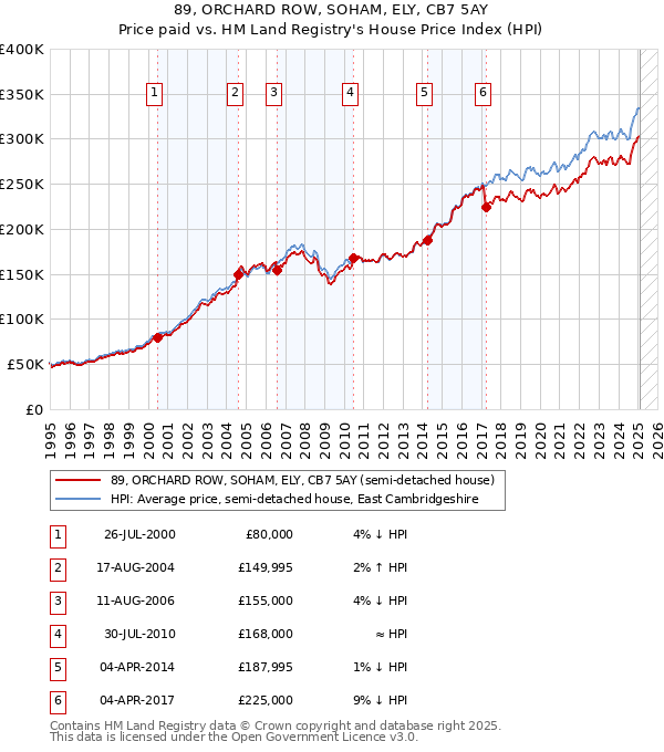 89, ORCHARD ROW, SOHAM, ELY, CB7 5AY: Price paid vs HM Land Registry's House Price Index