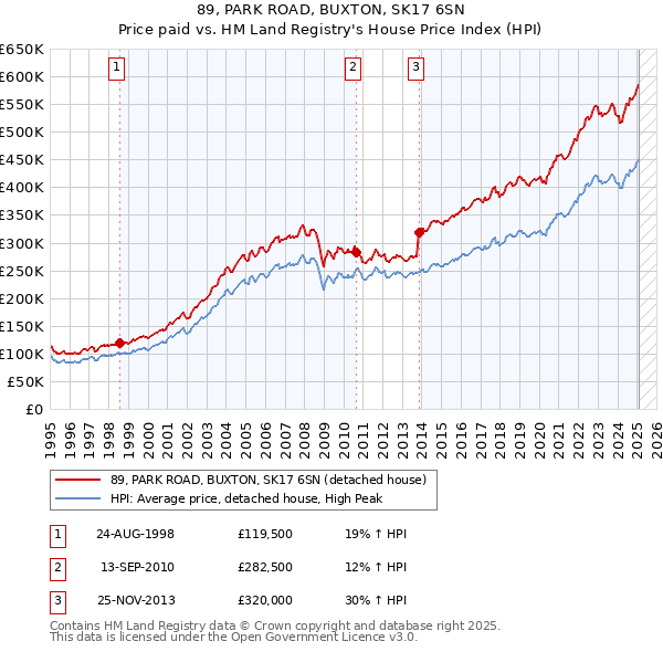89, PARK ROAD, BUXTON, SK17 6SN: Price paid vs HM Land Registry's House Price Index
