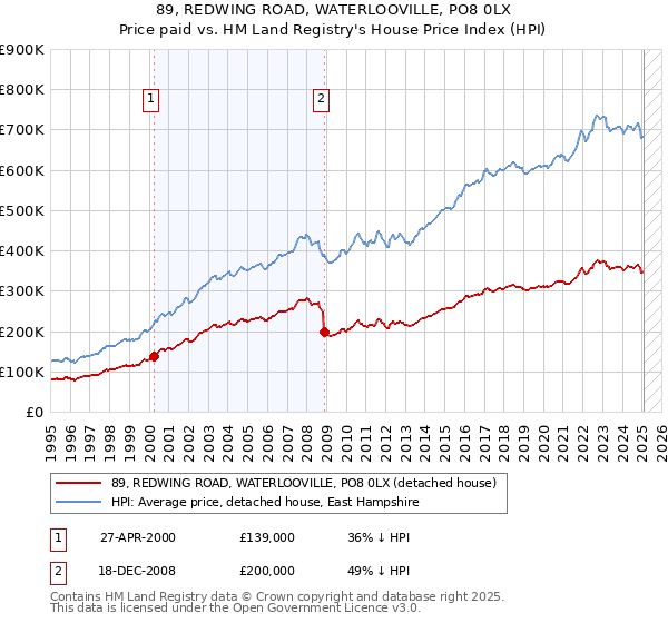 89, REDWING ROAD, WATERLOOVILLE, PO8 0LX: Price paid vs HM Land Registry's House Price Index
