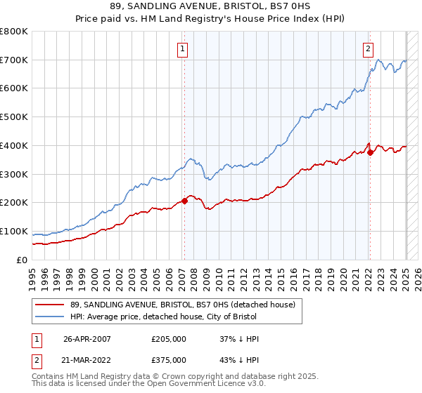 89, SANDLING AVENUE, BRISTOL, BS7 0HS: Price paid vs HM Land Registry's House Price Index