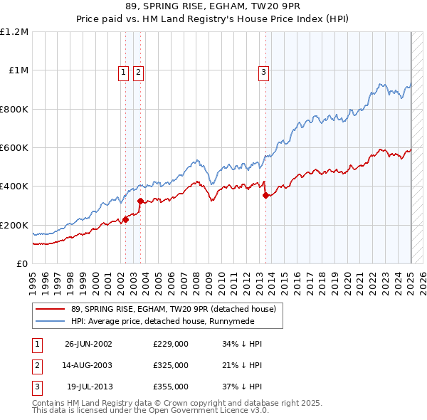 89, SPRING RISE, EGHAM, TW20 9PR: Price paid vs HM Land Registry's House Price Index