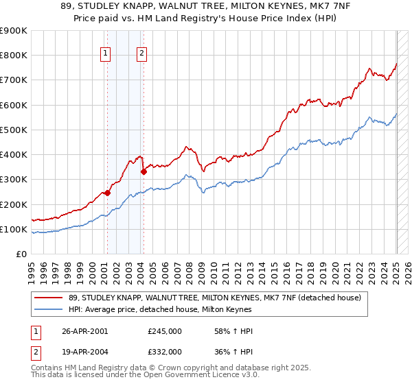 89, STUDLEY KNAPP, WALNUT TREE, MILTON KEYNES, MK7 7NF: Price paid vs HM Land Registry's House Price Index