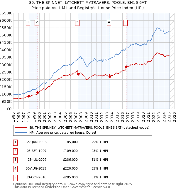 89, THE SPINNEY, LYTCHETT MATRAVERS, POOLE, BH16 6AT: Price paid vs HM Land Registry's House Price Index